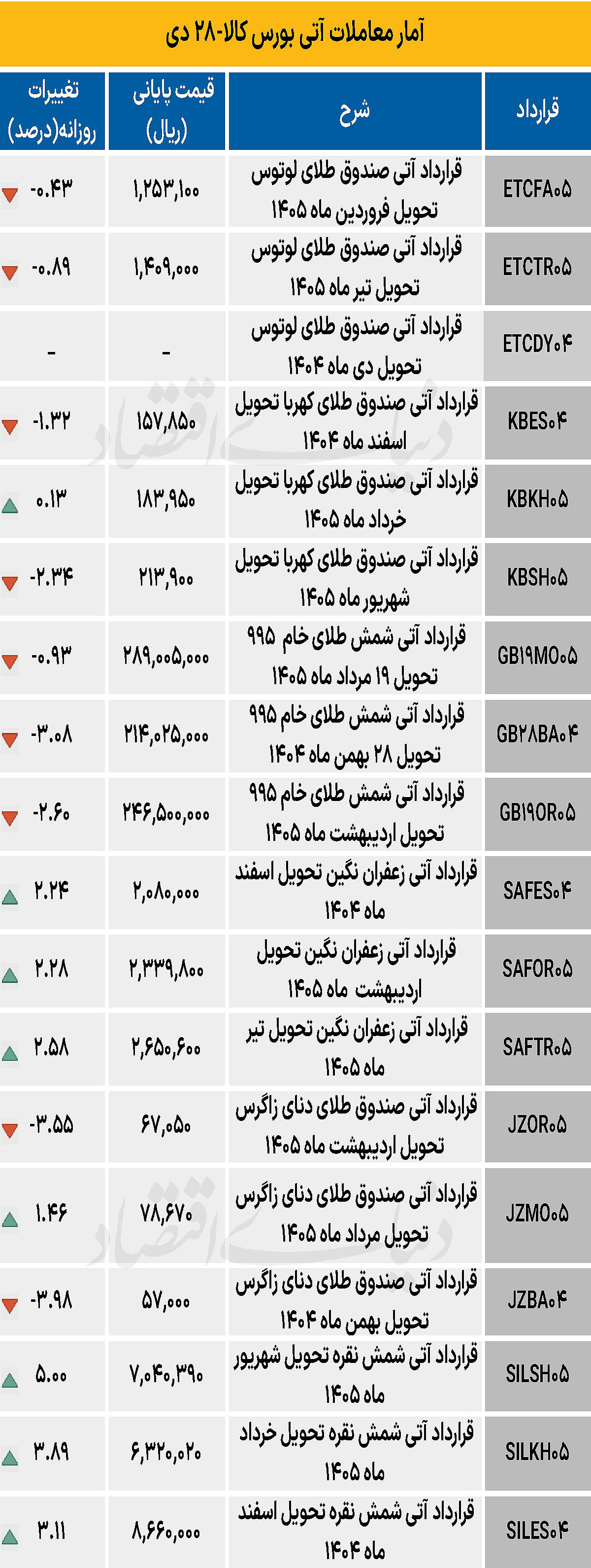 بازار آتی - ۱۴۰۴/۱۰/۲۹