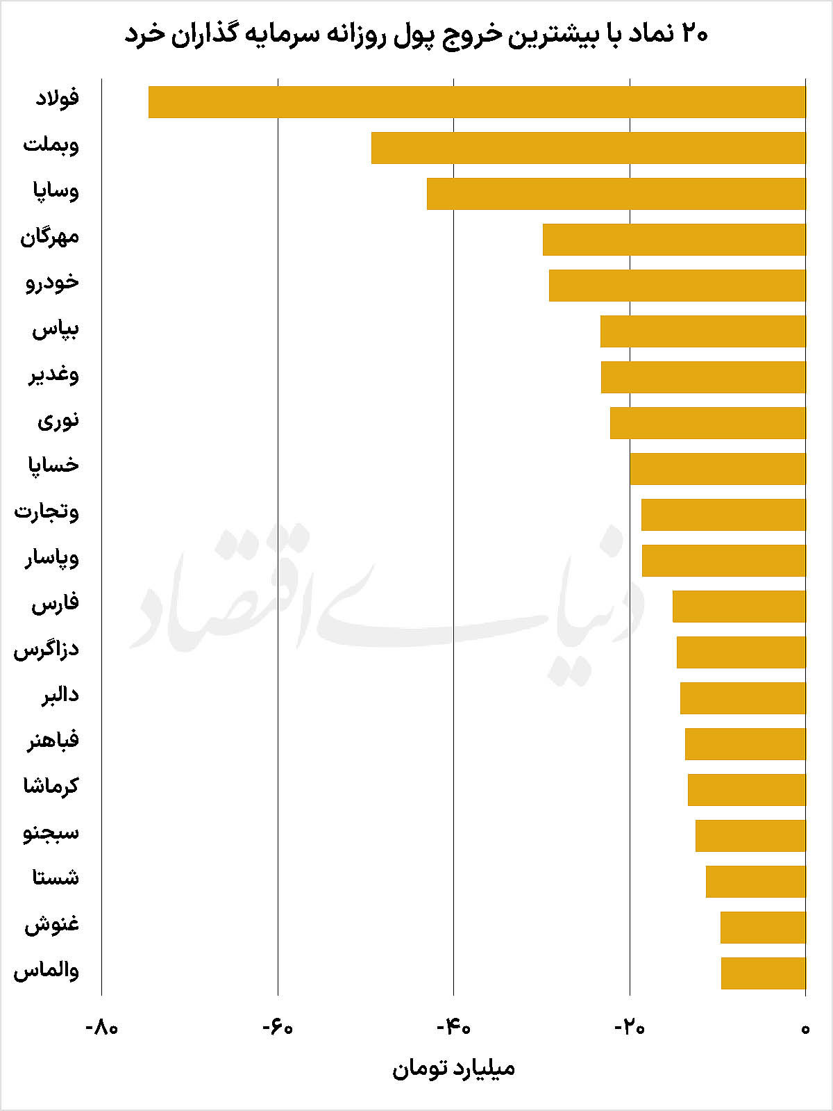 20 نماد با بیشترین خروج پول روزانه سرمایه گذاران خرد - ۱۴۰۴/۰۹/۱۰