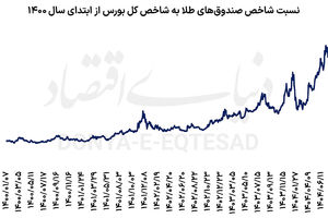 سبقت طلایی‌ها از بورس
