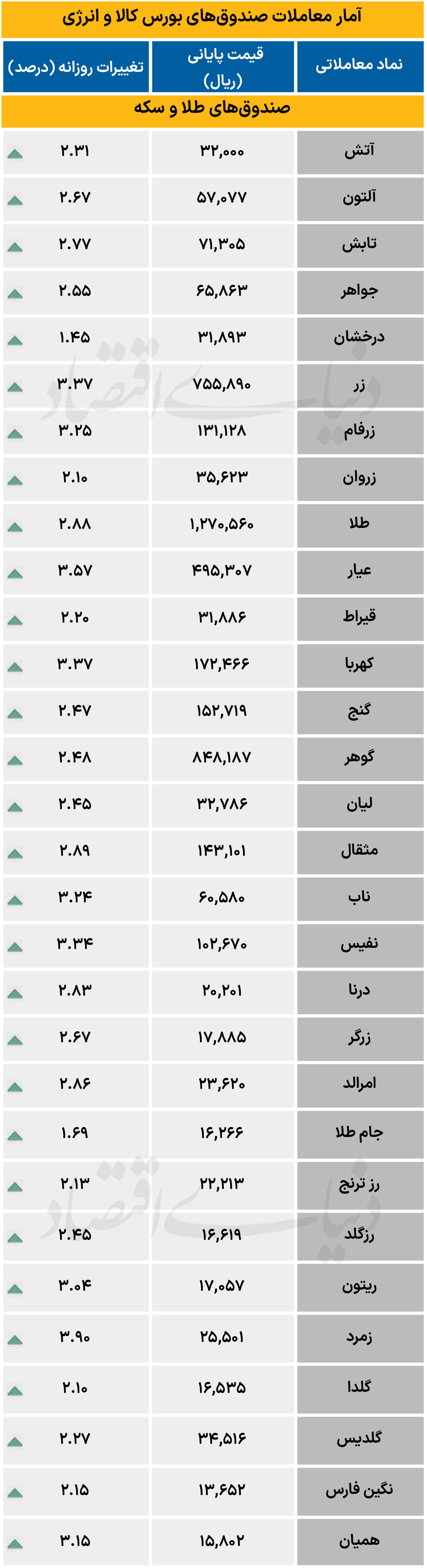 آمار معاملات صندوق‌های بورس کالا و انرژی - ۱۴۰۵/۰۲/۰۸
