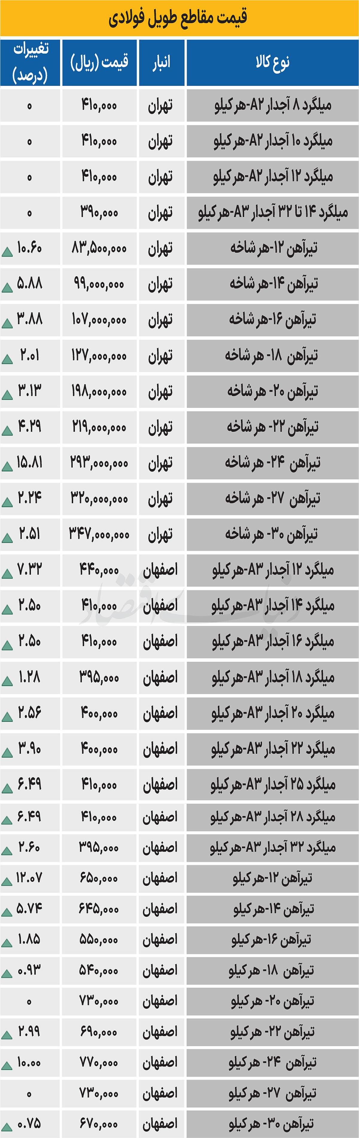 بازار فولاد - ۱۴۰۴/۰۷/۱۲