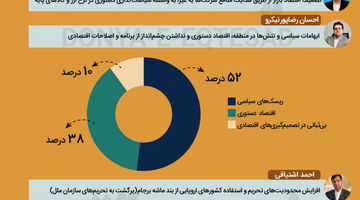 ریسک‌سنجی بورس 1404