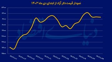 دلار منتظر خبر جدید