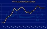 دلار منتظر خبر جدید