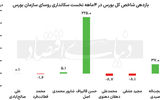 مسیرپرشتاب بورس در دوره جدید