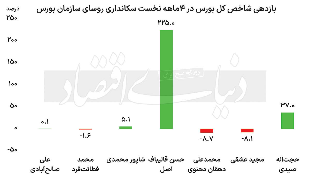 مسیرپرشتاب بورس در دوره جدید