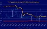 خوش‌بینی و بدبینی بازار دلار