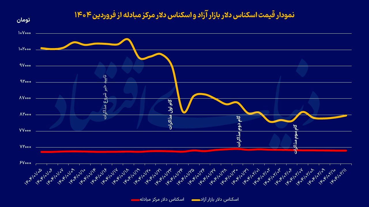خوش‌بینی و بدبینی بازار دلار