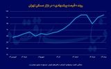 فراز و فرود قیمت ملک