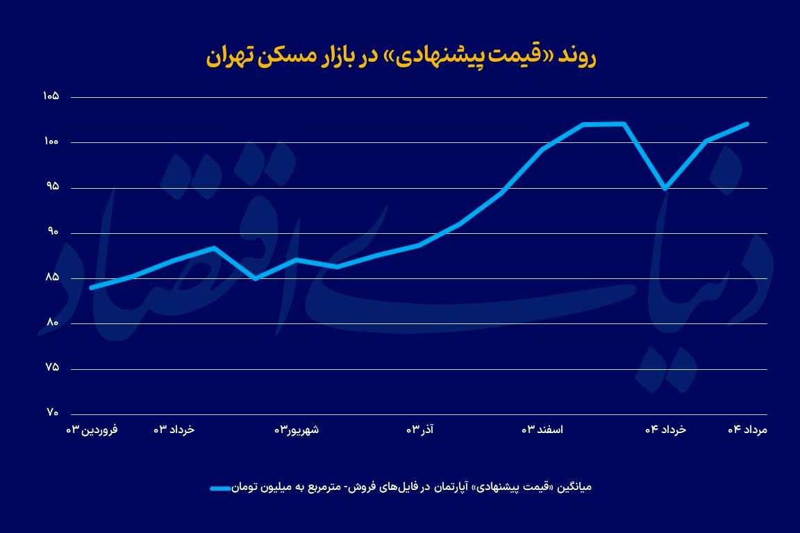 فراز و فرود قیمت ملک