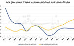 سنجش کاهش قدرت خرید