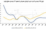 سنجش کاهش قدرت خرید
