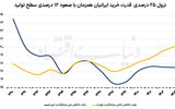 سنجش کاهش قدرت خرید