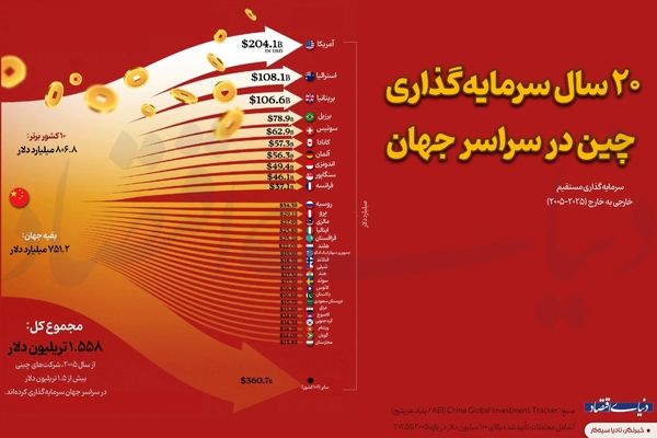 ۲۰ سال سرمایه‌گذاری چین در سراسر جهان 