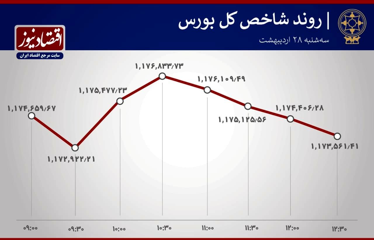 پنجمین روز نزولی شاخص هم‌وزن بورس