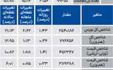 نبض شاخص - ۱۴۰۴/۰۷/۰۱