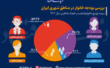 نیمی از خانوارها فقط یک شاغل دارند