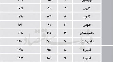 مظنه آپارتمان‌های 4 منطقه نیمه جنوب شهر