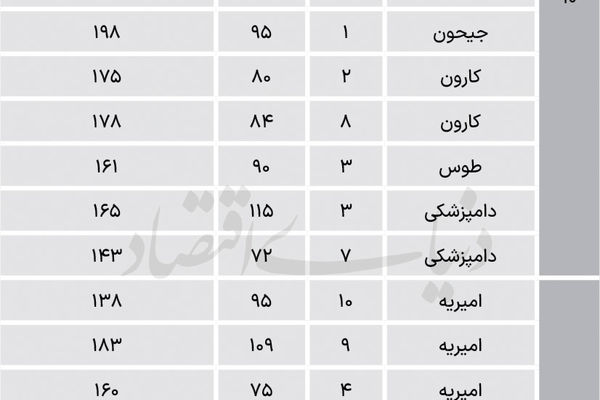 مظنه آپارتمان‌های 4 منطقه نیمه جنوب شهر