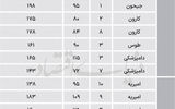 مظنه آپارتمان‌های 4 منطقه نیمه جنوب شهر