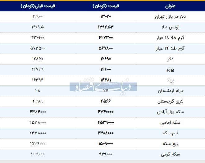 قیمت طلا، سکه و دلار امروز ۱۳۹۸/۰۴/۱۰ | سکه امامی و پوند گران شدند