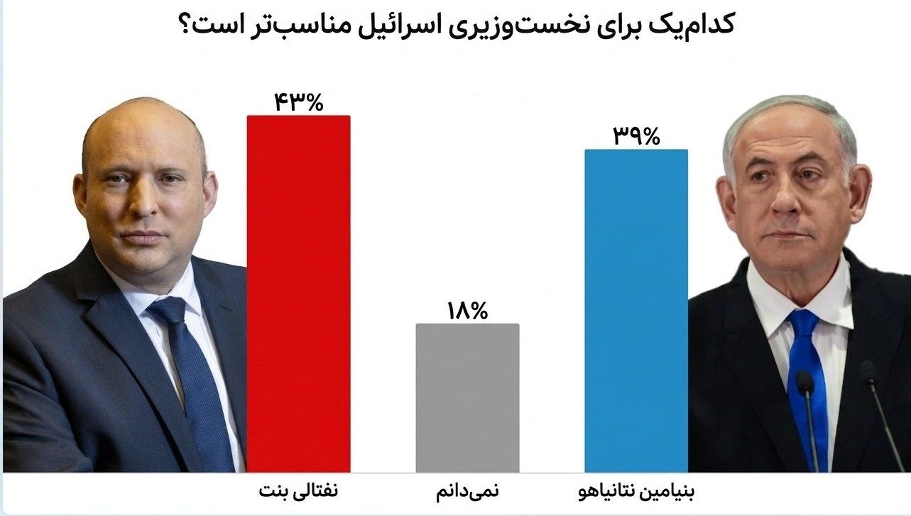 بنیامین نتانیاهو , انتخابات رژیم صهیونیستی , نفتالی بنت , 