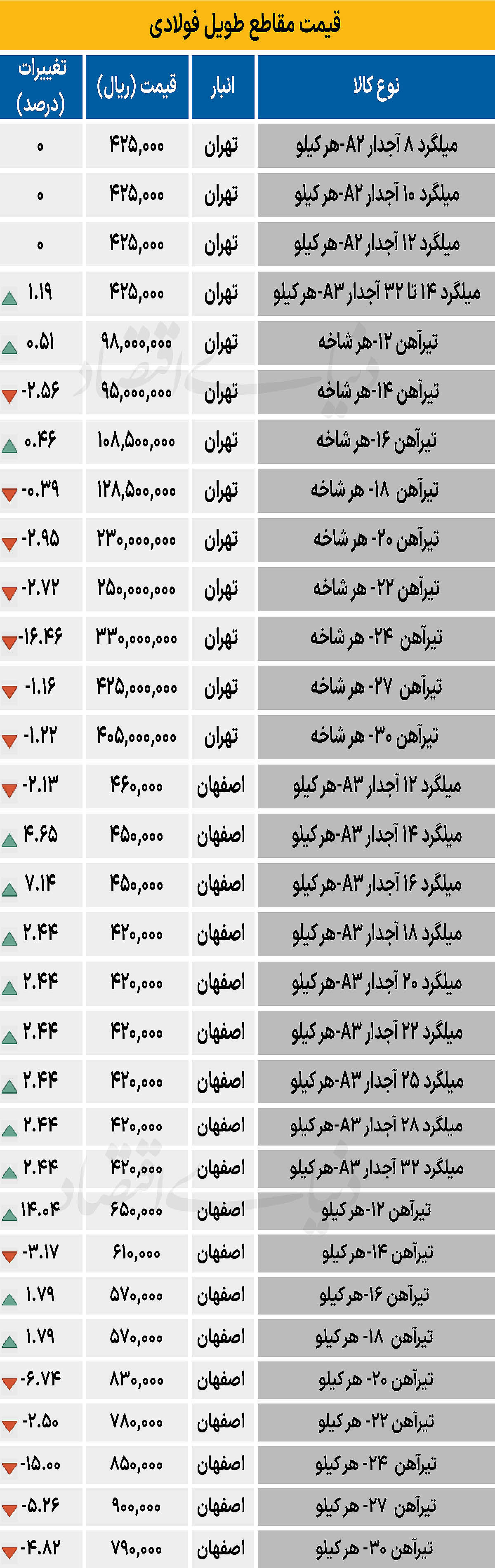 بازار فولاد - ۱۴۰۴/۰۹/۱۱