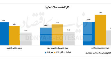 بازگشت پول حقیقی به بازار سرمایه؟