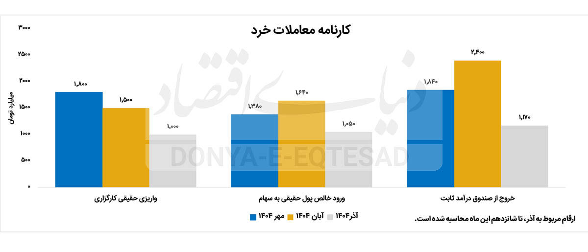 بازگشت پول حقیقی به بازار سرمایه؟