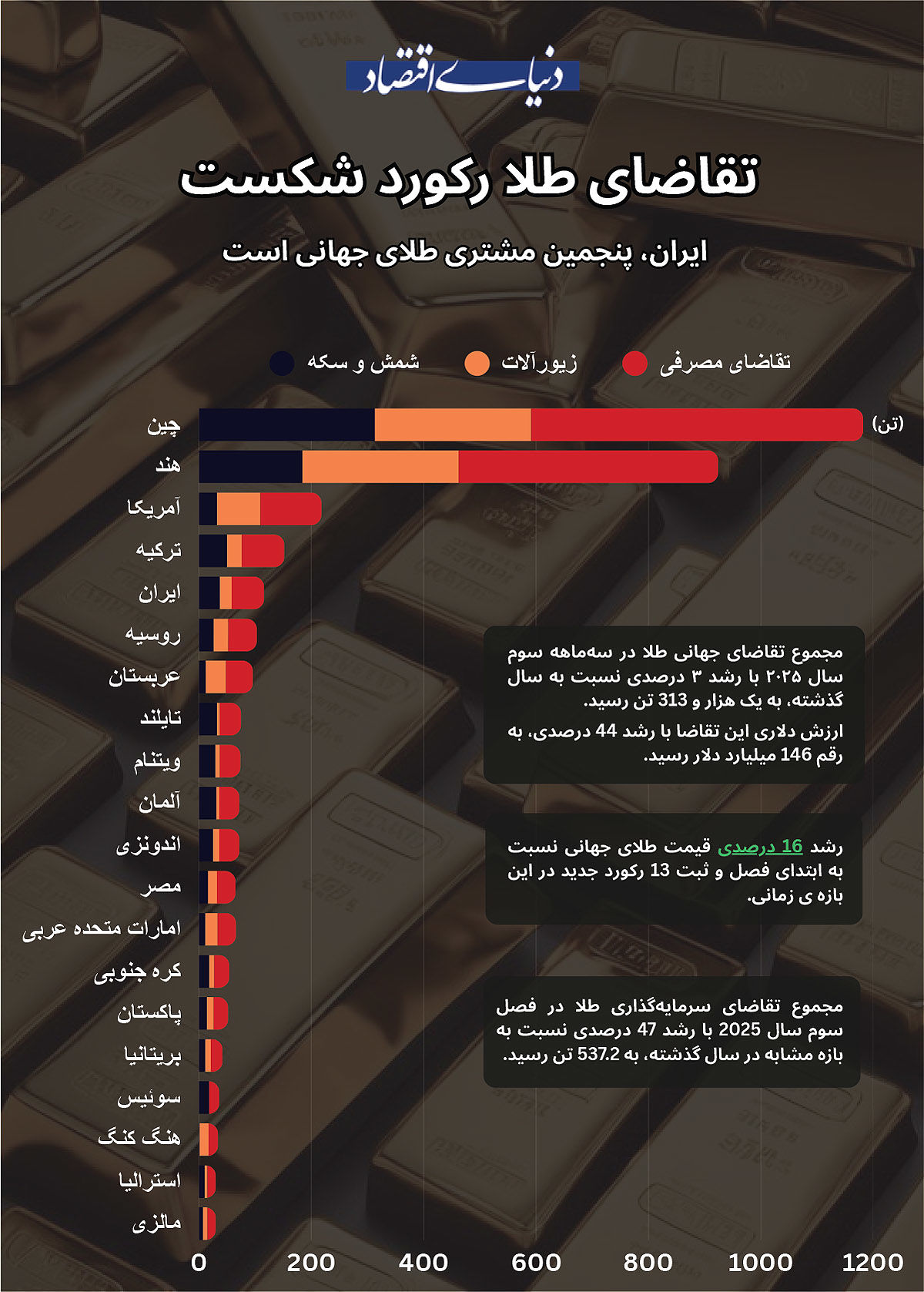 تقاضای طلا  رکورد شکست
