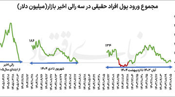 رالی پول‌ساز بورس تهران