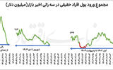 رالی پول‌ساز بورس تهران
