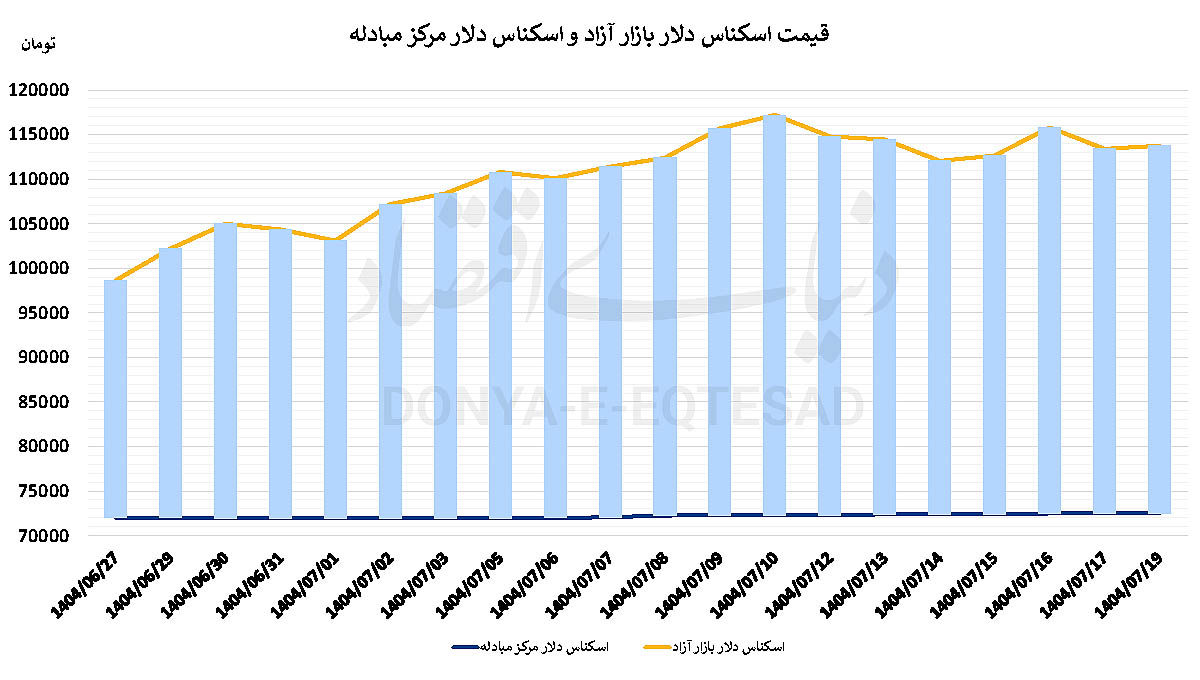 واگرایی قیمتی دلار و طلا