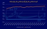 افزایش قیمت دلار در سایه مذاکرات