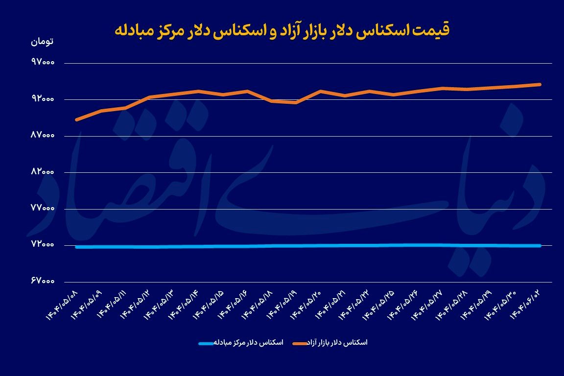افزایش قیمت دلار در سایه مذاکرات