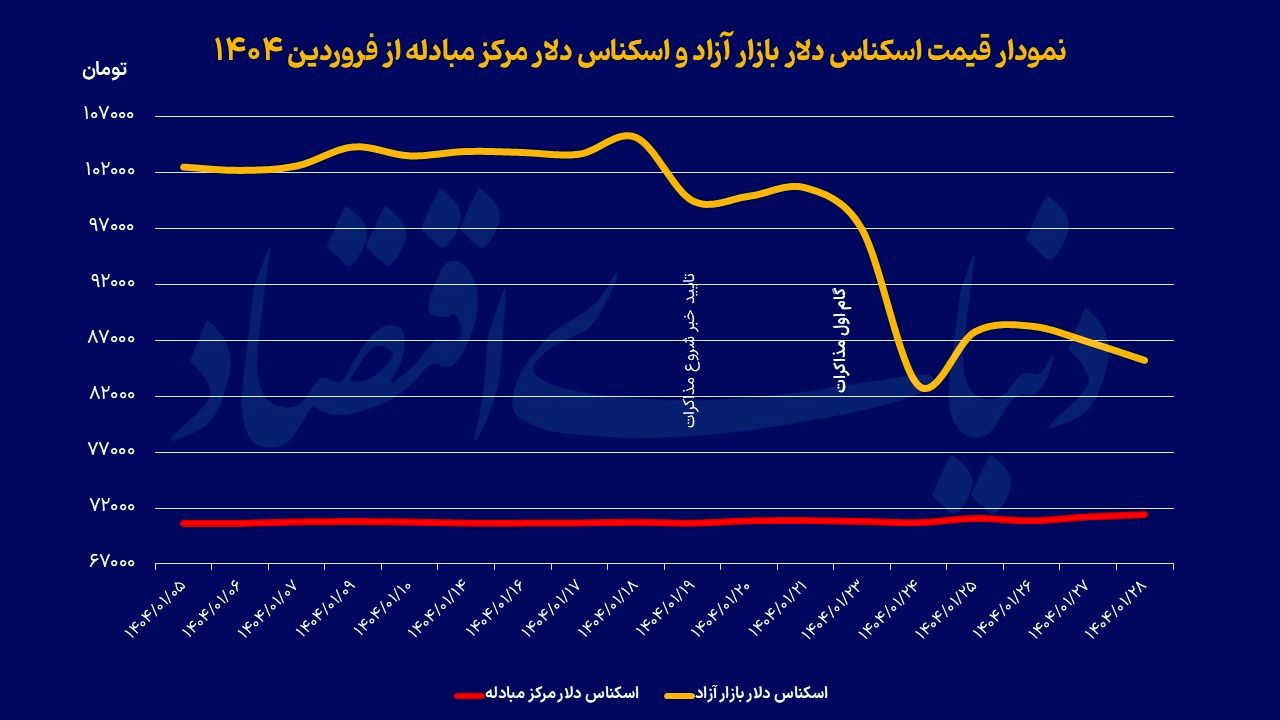 دلار در انتظار گام دوم