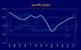 سبقت تورم منطقه یورو از پیش‌‌‌بینی‌‌‌ها