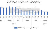 تغییر محور رشد 1403