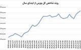 جدال خریداران و فروشندگان در بورس