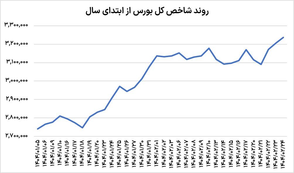 جدال خریداران و فروشندگان در بورس