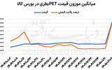 شوک ناگهانی به بازار PET