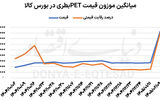 شوک ناگهانی به بازار PET