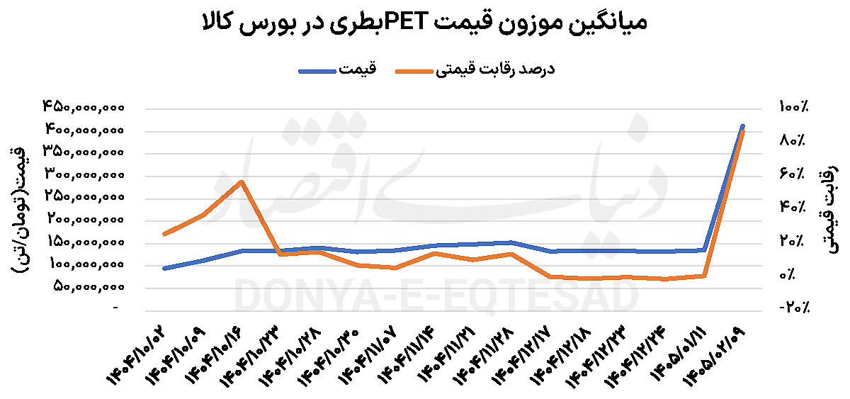 شوک ناگهانی به بازار PET