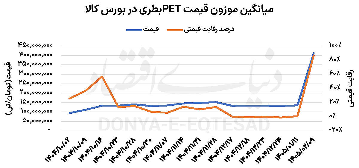 شوک ناگهانی به بازار PET