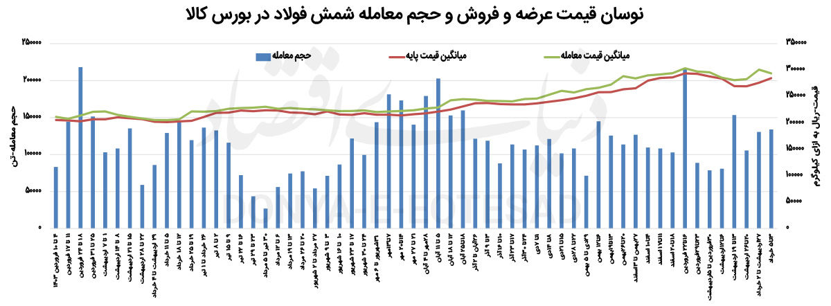 جایگاه شمش ایرانی در بازار جهانی