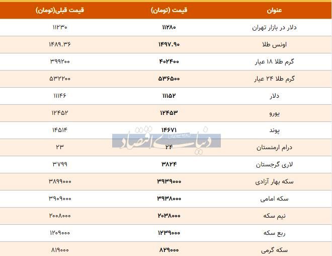 گزارش دنیای اقتصاد از قیمت بسته شده بازار طلا، سکه و دلار امروز ۱۳۹۸/۰۸/۰۹ +جدول