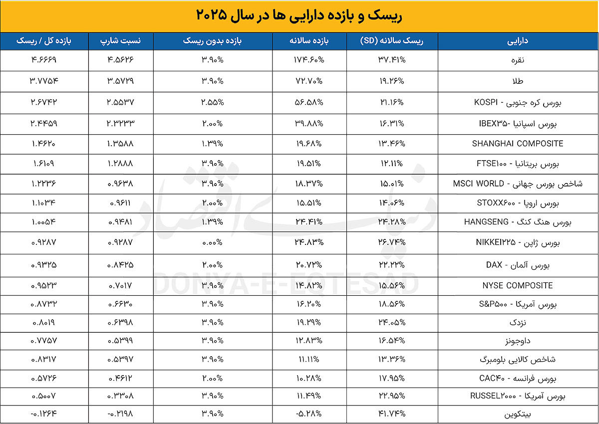 بهترین بازارهای 2025