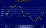 معمای رونق بورس