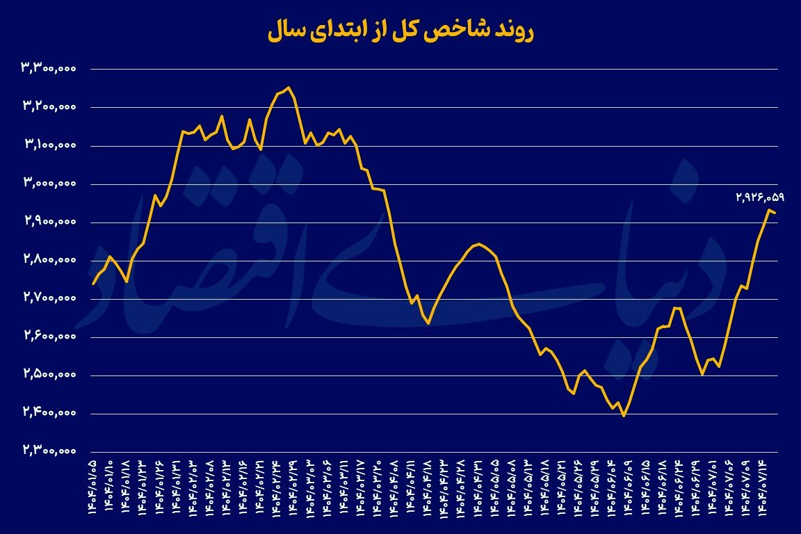 معمای رونق بورس