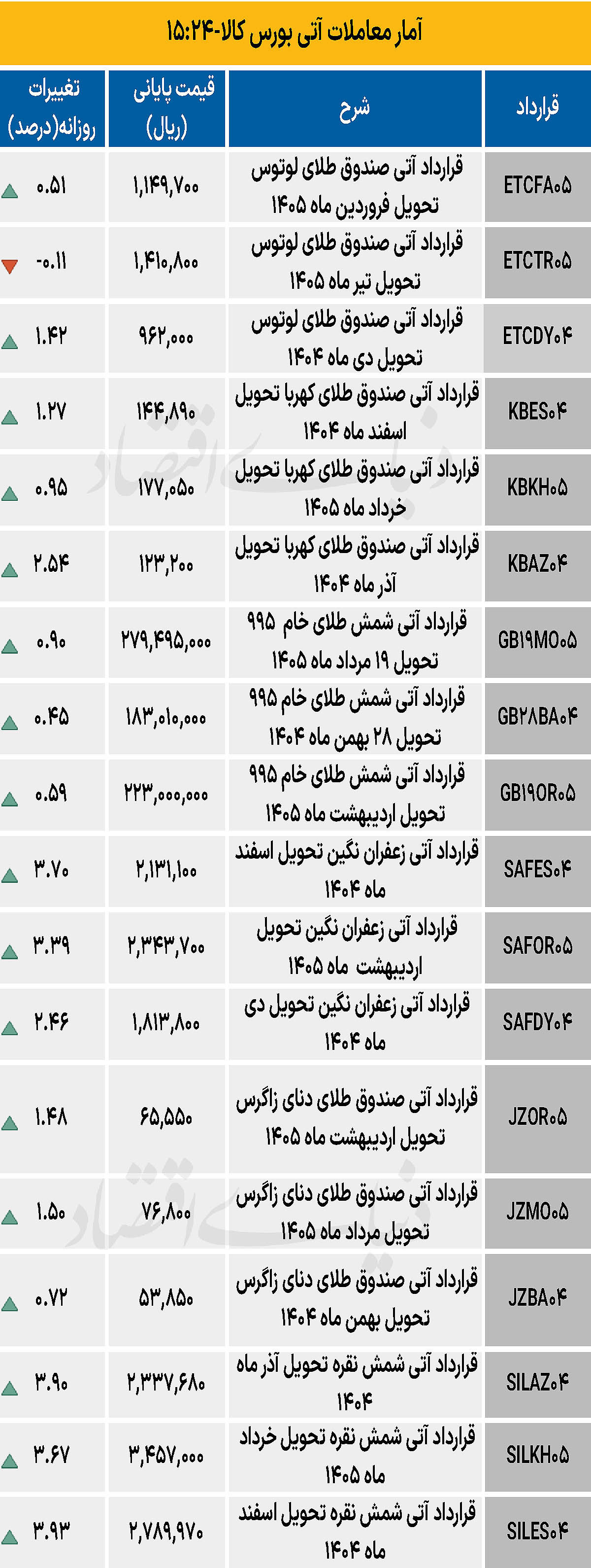 بازار آتی - ۱۴۰۴/۰۹/۱۱